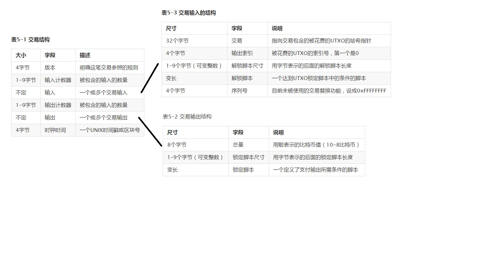 bitcoin 交易数据结构