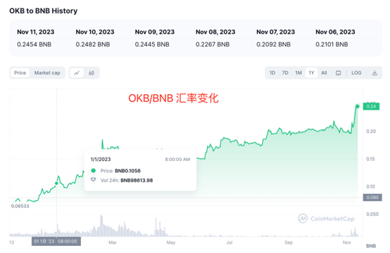 双雄争霸：内功深厚的币安 vs 厚积薄发的okx，谁能笑傲江湖？