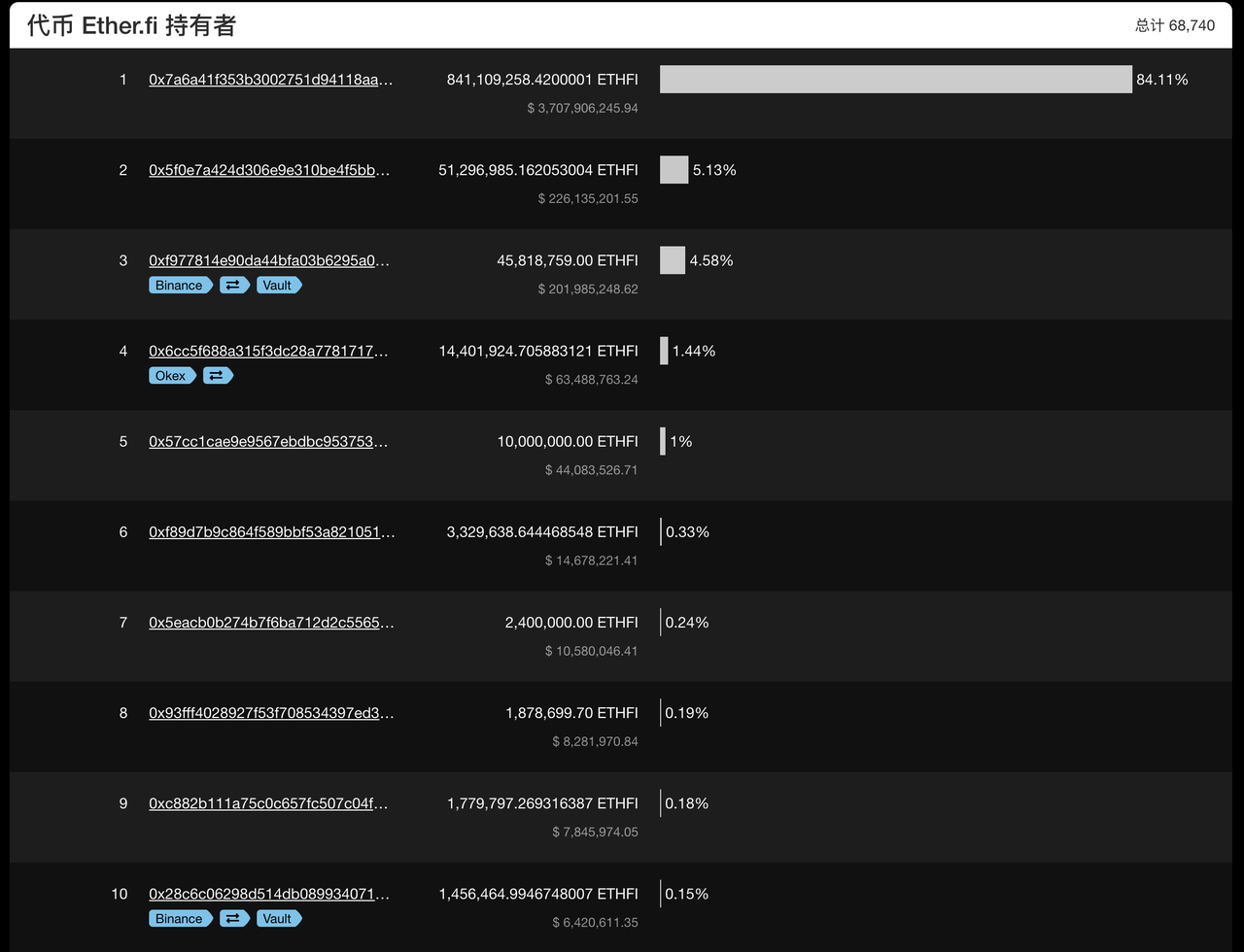 采用dvt技术、验证器管理nft化，再质押龙头ether.fi被市场低估了？