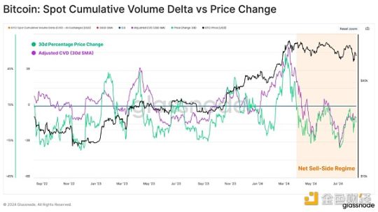 glassnode：市场多空胶着，谁在大举买入比特币？