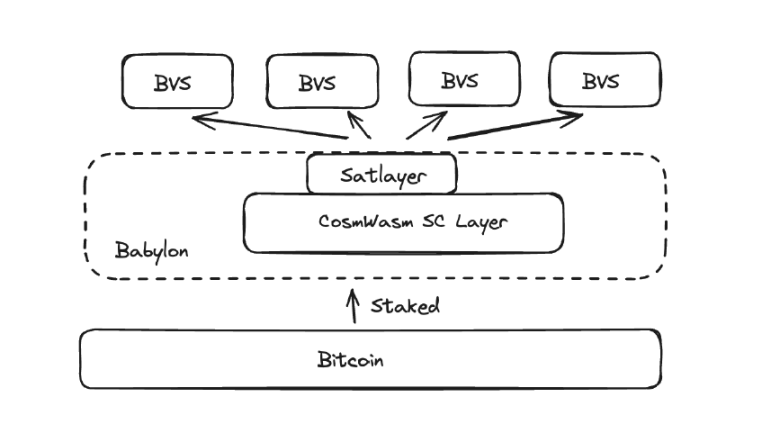 一文速览satlayer：能否引领btc再质押风潮？